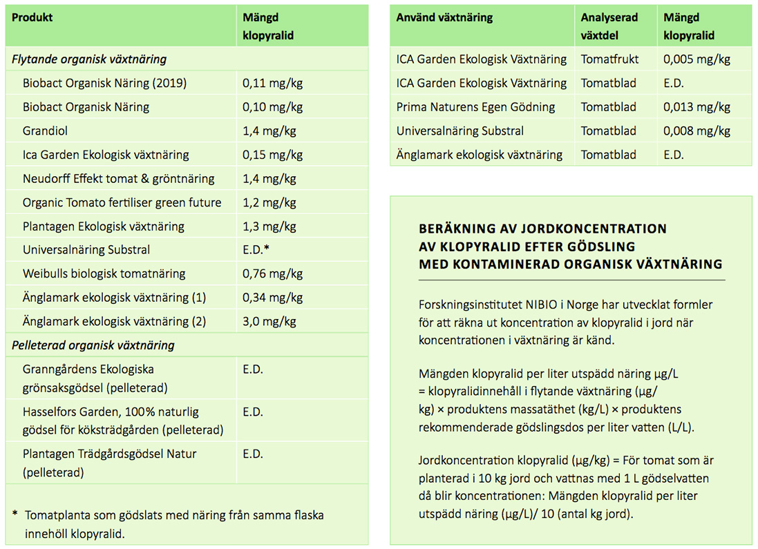 Tabeller med resultat från laboratotieanalys av olika organiska växtnäringsproduktersinnehåll av klopyralid.